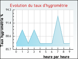 Evolution du taux d'hygromtrie de la ville Inghem