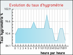 Evolution du taux d'hygrom�trie de la ville Inghem