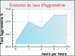 Evolution du taux d'hygrom�trie de la ville Inghem
