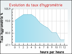 Evolution du taux d'hygrom�trie de la ville Inghem