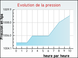 Evolution de la pression de la ville Inghem