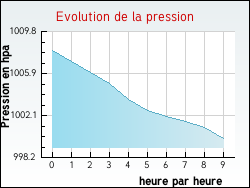 Evolution de la pression de la ville Inghem