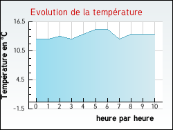 Evolution de la temprature de la ville de Inghem