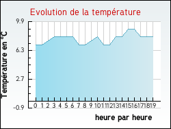 Evolution de la temp�rature de la ville de Inghem