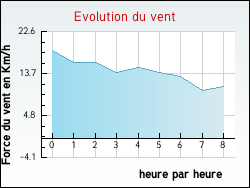 Evolution du vent de la ville Inghem