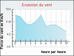 Evolution du vent de la ville Inghem