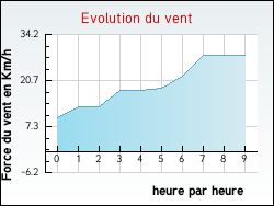 Evolution du vent de la ville Inghem
