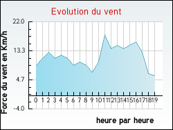 Evolution du vent de la ville Inghem