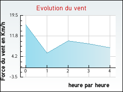 Evolution du vent de la ville Inghem