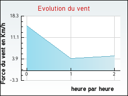Evolution du vent de la ville Inghem