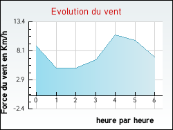 Evolution du vent de la ville Inghem
