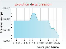 Evolution de la pression de la ville Ingolsheim