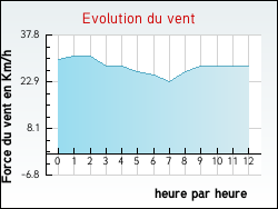 Evolution du vent de la ville Ingouville