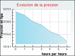 Evolution de la pression de la ville Ingrandes-de-Touraine