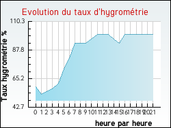 Evolution du taux d'hygromtrie de la ville Ingrandes