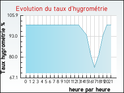 Evolution du taux d'hygrom�trie de la ville Ingrandes