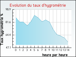 Evolution du taux d'hygrom�trie de la ville Ingrandes