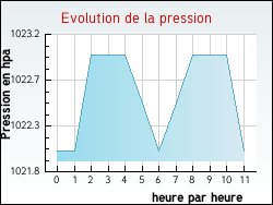 Evolution de la pression de la ville Ingrandes