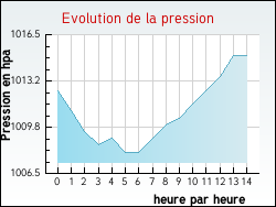 Evolution de la pression de la ville Ingrandes