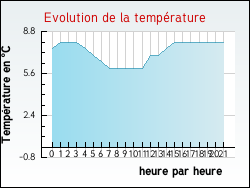 Evolution de la temprature de la ville de Ingrandes