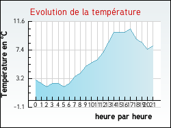 Evolution de la temp�rature de la ville de Ingrandes