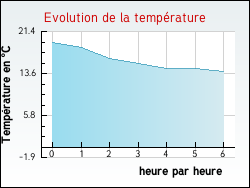Evolution de la temp�rature de la ville de Ingrandes