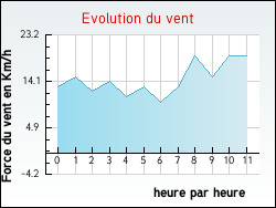 Evolution du vent de la ville Ingrandes