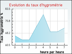 Evolution du taux d'hygrom�trie de la ville Ingrannes
