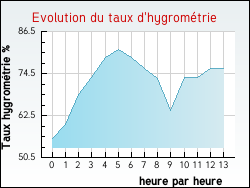 Evolution du taux d'hygrom�trie de la ville Ingrannes
