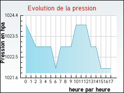 Evolution de la pression de la ville Ingrannes