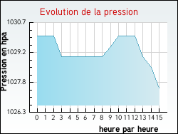 Evolution de la pression de la ville Ingrannes
