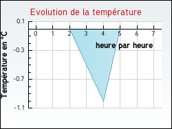 Evolution de la temp�rature de la ville de Ingrannes