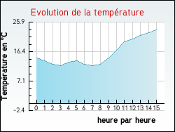 Evolution de la temp�rature de la ville de Ingrannes