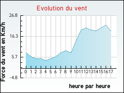Evolution du vent de la ville Ingrannes