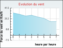 Evolution du vent de la ville Ingrannes