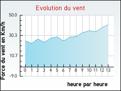 Evolution du vent de la ville Ingrannes