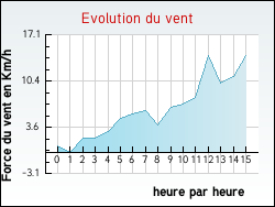 Evolution du vent de la ville Ingrannes