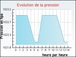 Evolution de la pression de la ville Ingré