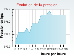 Evolution de la pression de la ville Ingr�