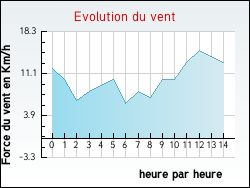 Evolution du vent de la ville Ingré