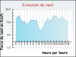 Evolution du vent de la ville Ingr�