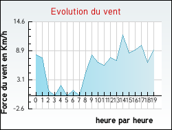 Evolution du vent de la ville Ingr�