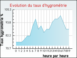 Evolution du taux d'hygrom�trie de la ville Inguiniel