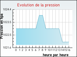 Evolution de la pression de la ville Ingwiller