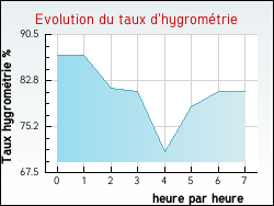 Evolution du taux d'hygrom�trie de la ville Intres