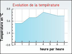 Evolution de la temp�rature de la ville de Intres