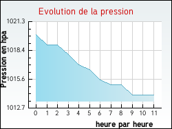 Evolution de la pression de la ville Intr�ville