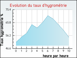 Evolution du taux d'hygrom�trie de la ville Intville-la-Gu�tard