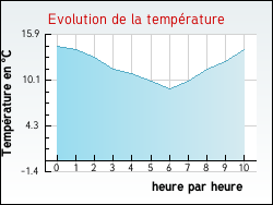 Evolution de la temp�rature de la ville de Intville-la-Gu�tard
