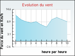 Evolution du vent de la ville Intville-la-Gu�tard
